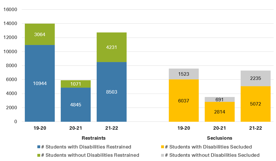 bar graph shows how students are restrined and secluded based on disability